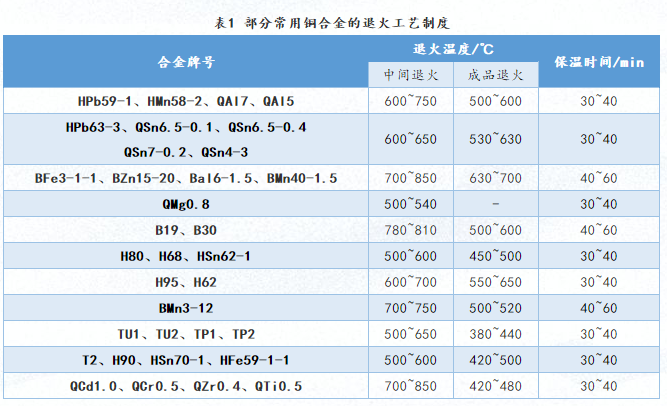 铜合金的退火工艺制度(图1)