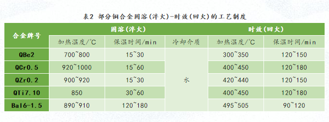 铜合金固溶(淬火)-时效(回火)的工艺(图1)